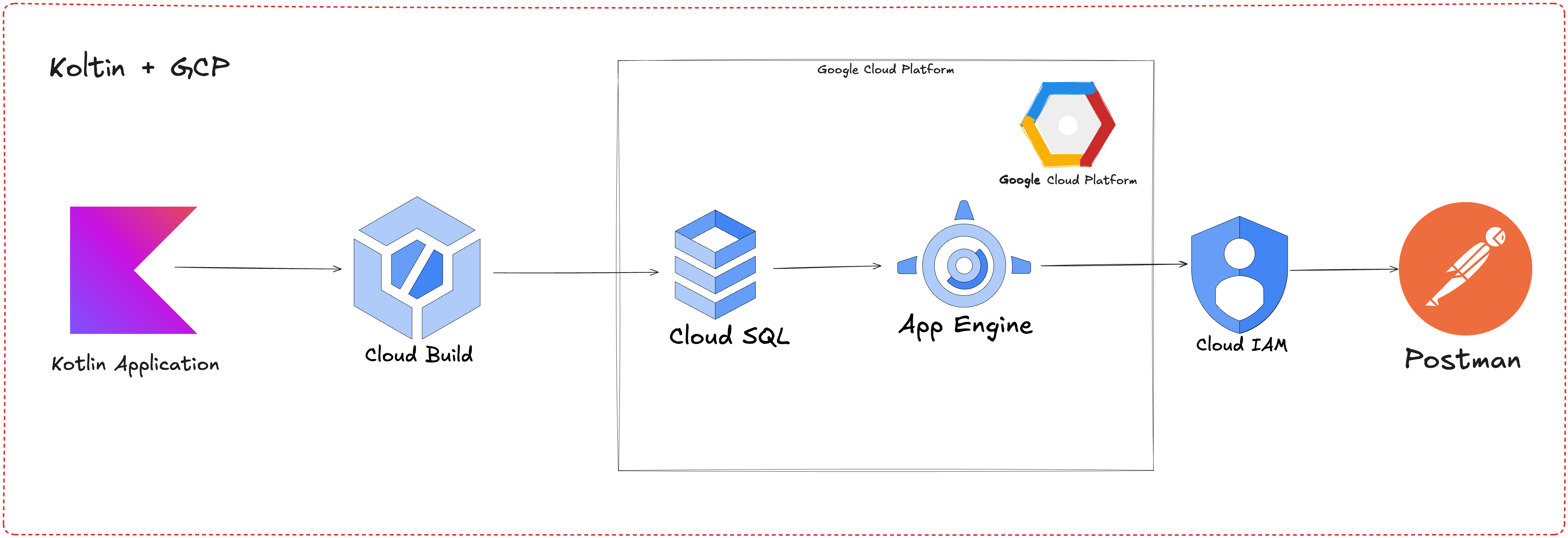 GeoLabs Kotlin GCP GeoLabs Kotlin GCP