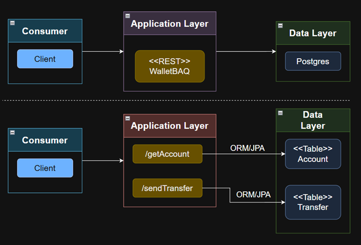 Arquitectura general: los clientes (consumers) hacen peticiones REST a la aplicación wallet, que a través de ORM/JPA lee y escribe las tablas de cuentas y transferencias en la base de datos Postgres