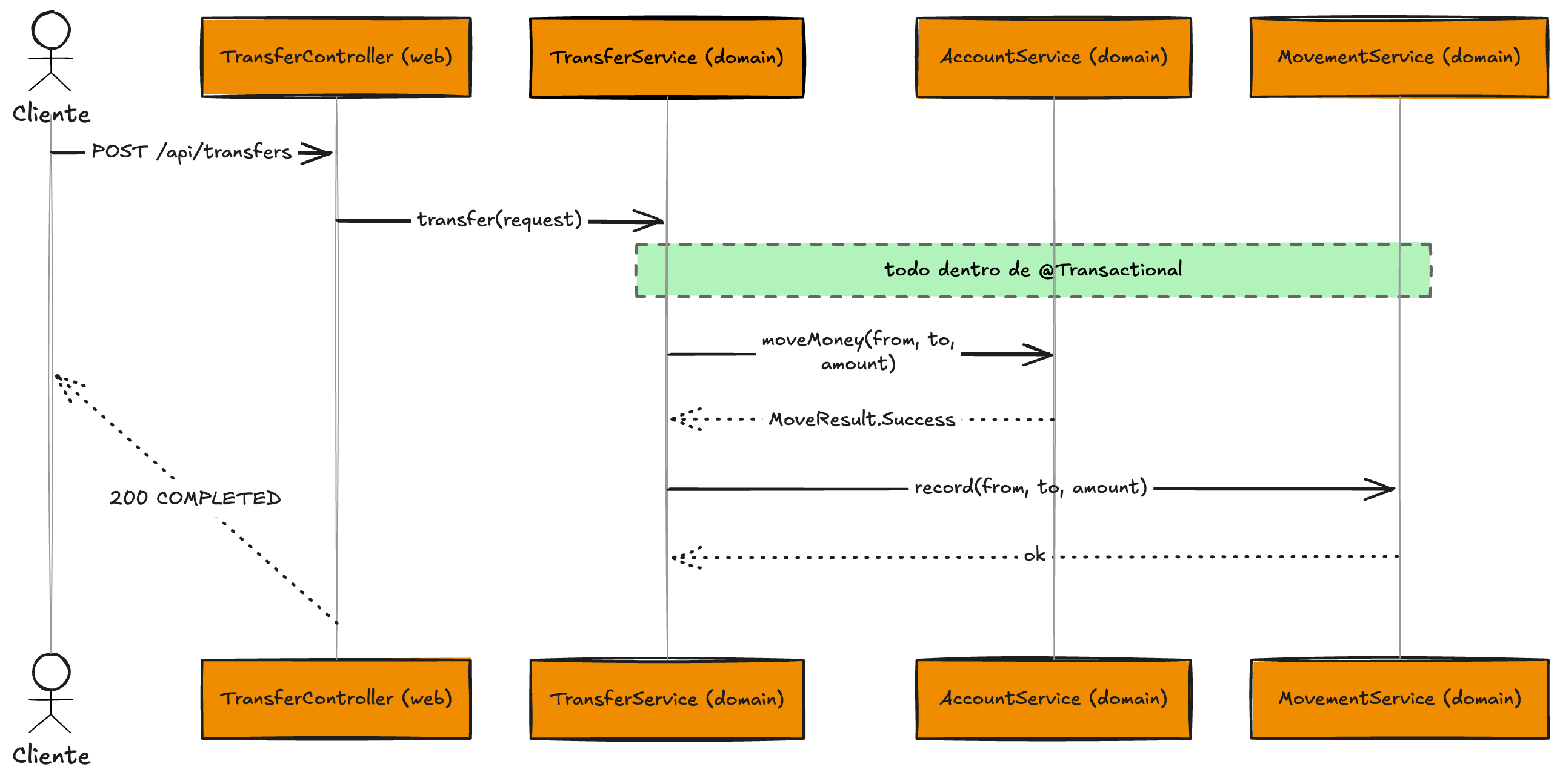 Diagrama de secuencia de una transferencia: el cliente hace POST /api/transfers al TransferController, que llama a TransferService dentro de una transacción; este pide moveMoney a AccountService y luego record a MovementService, y responde 200 COMPLETED