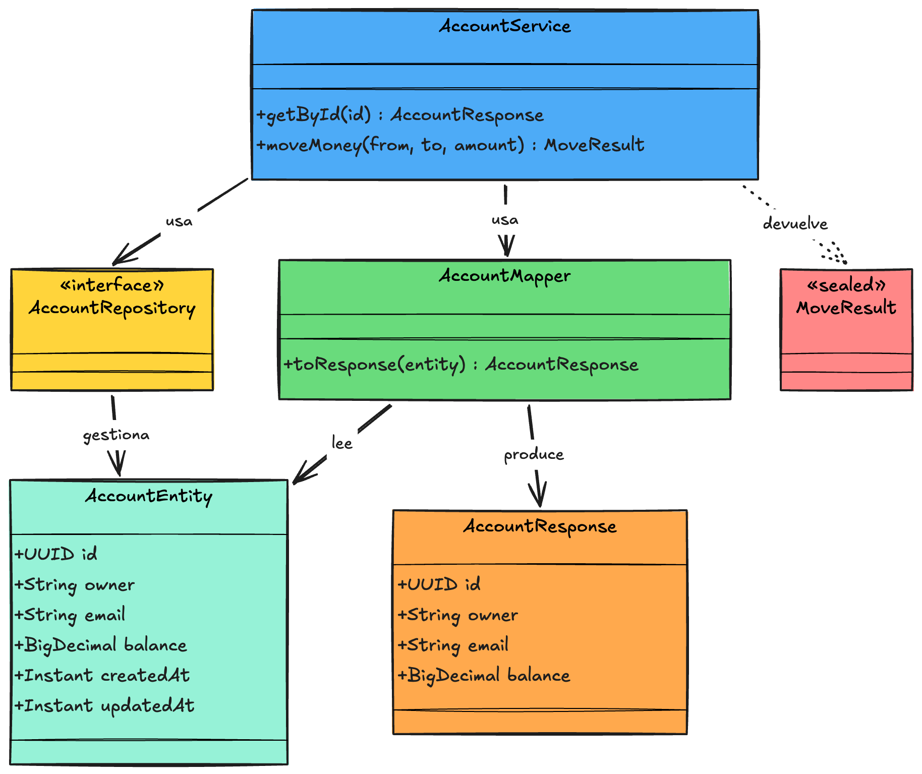 Diagrama de clases de la feature account: AccountEntity (entidad JPA) y AccountResponse (DTO de salida) unidos por AccountMapper; AccountService usa AccountRepository (interfaz) y AccountMapper, y devuelve un MoveResult (sealed class)