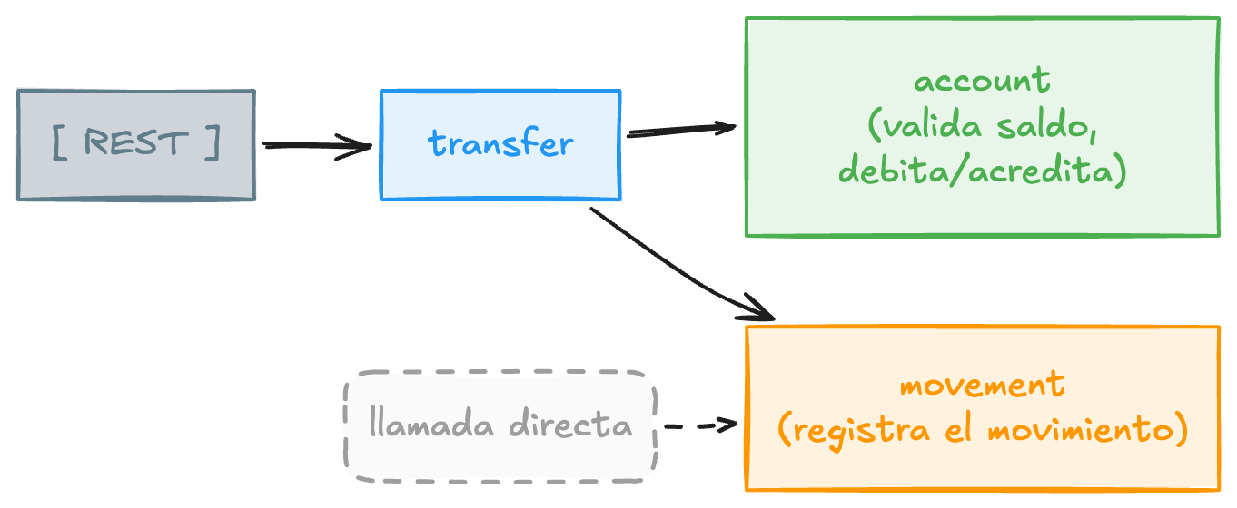 Resumen del flujo síncrono: la petición REST entra a transfer, que valida y mueve el saldo en account, y registra el movimiento en movement con una llamada directa dentro del mismo proceso